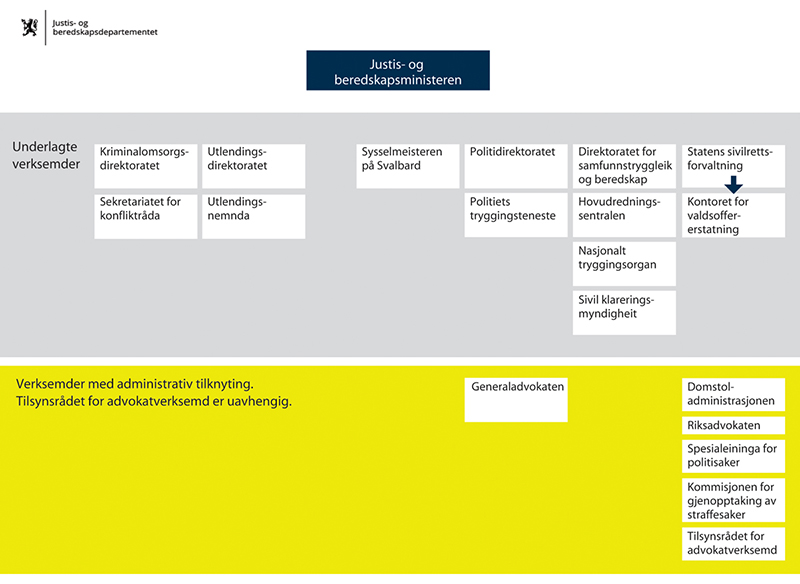 Figur 1.1 Oversikt over underliggjande og tilknytte verksemder under Justis- og beredskapsdepartementet