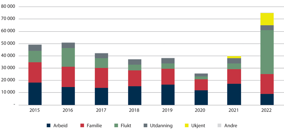 Figur 1.10 Innvandringar til Noreg etter innvandringsgrunn og år