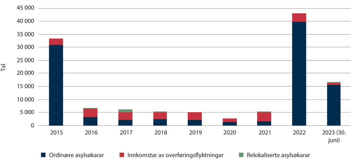 Figur 1.11 Talet på asylsøkarar, innkomstar av overføringsflyktningar og mottak av relokaliserte asylsøkarar 2015–juni 2023