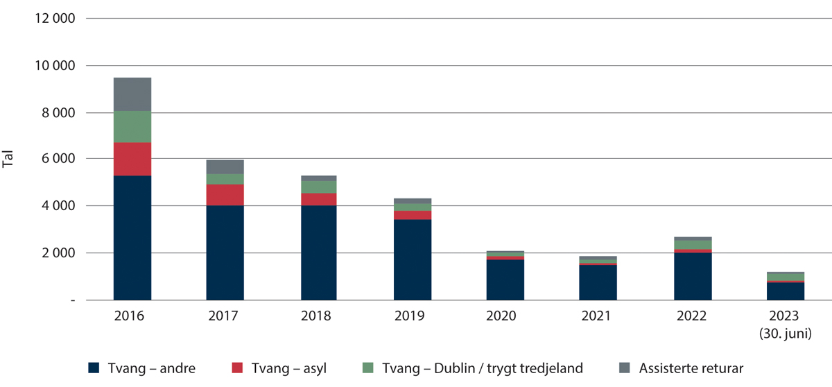 Figur 1.12 Talet på assisterte returar og tvangsreturar 2015–juni 2023.