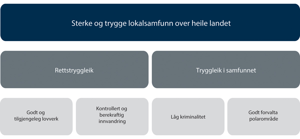 Figur 1.2 Overordna mål for Justis- og beredskapsdepartementet