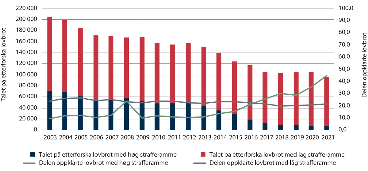 Figur 1.4 Talet på etterforska lovbrot og oppklaringsprosent: utvalde vinningslovbrot