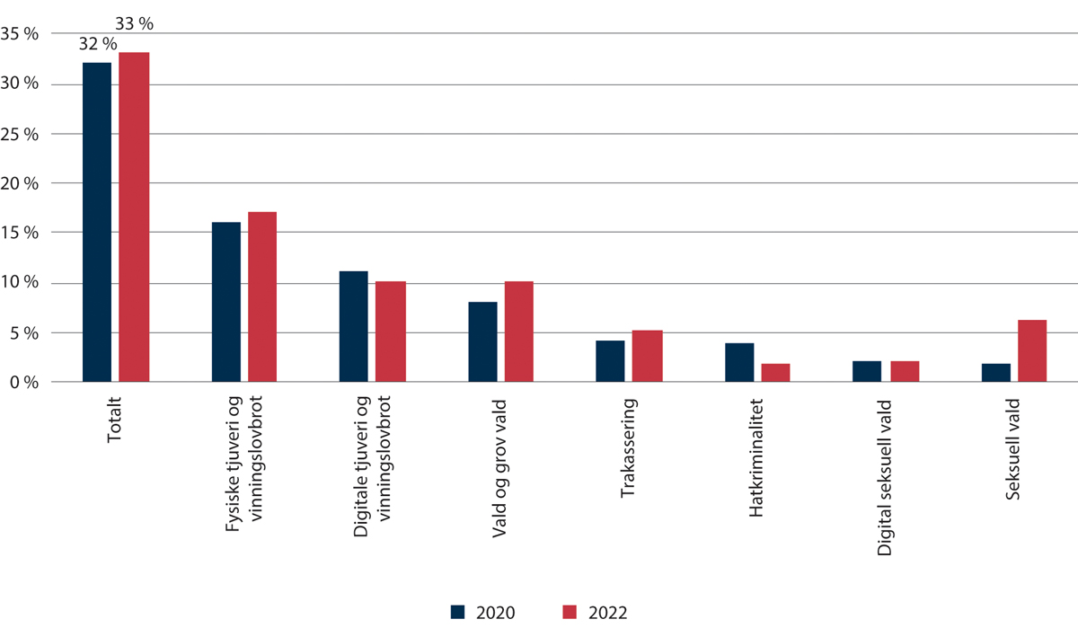 Figur 1.7 Del av befolkninga (16–84 år) som meiner å ha vore utsette for ulike lovbrotstypar i løpet av det siste året, 2020 og 2022