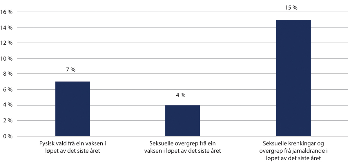 Figur 1.8 Delen barn som har vore utsette for fysisk vald, seksuelle krenkingar og/eller overgrep i løpet av det siste året, 2018