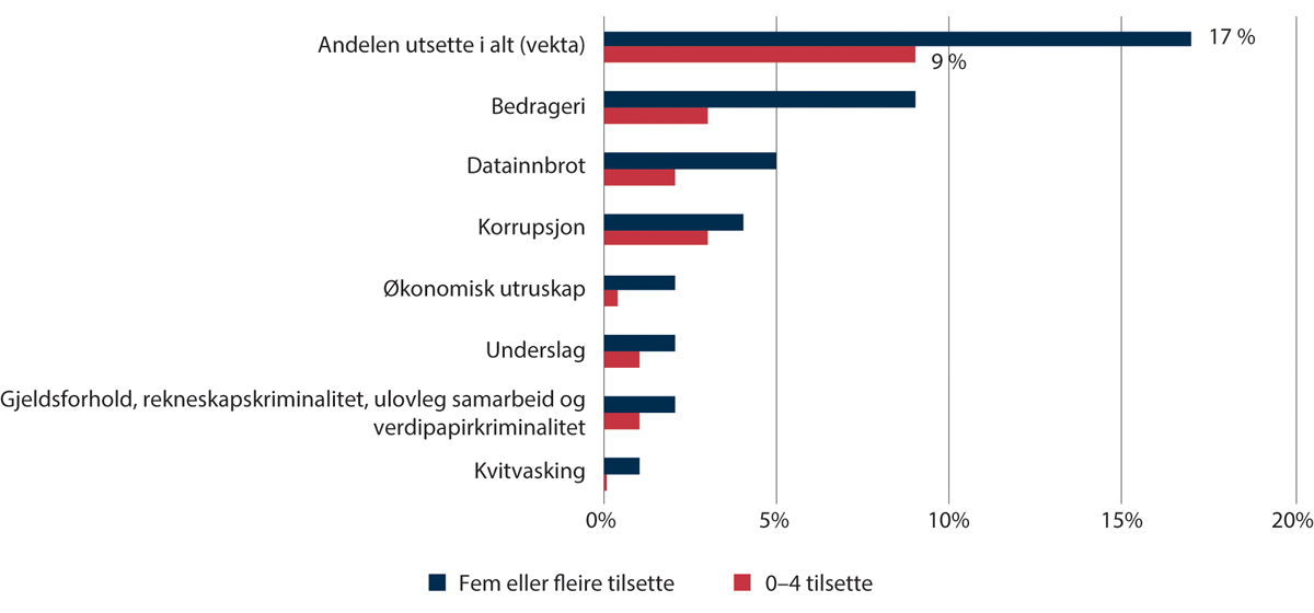 Figur 1.9 Delen verksemder utsette for økonomisk kriminalitet i løpet av det siste året, 2021