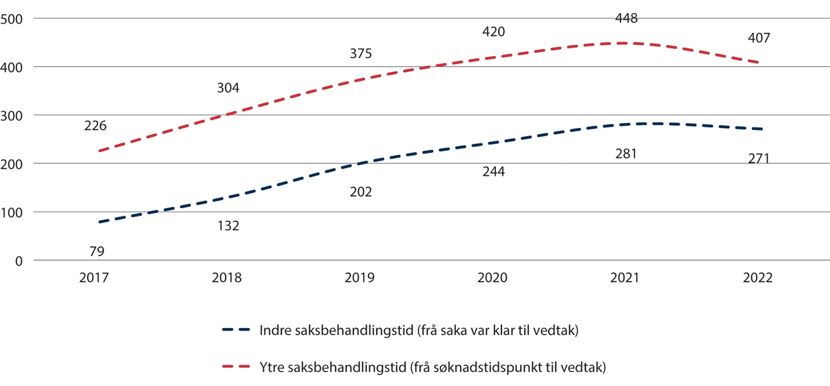 Figur 2.11 Saksbehandlingstid ved KFV (2017–2022)