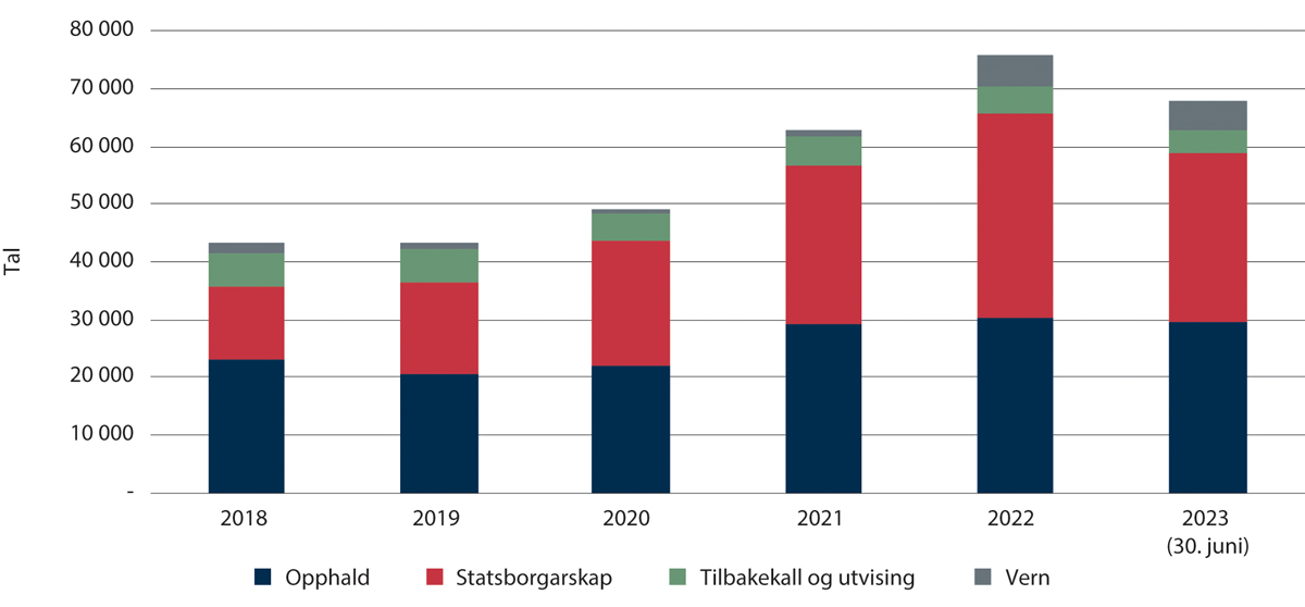 Figur 2.12 Utvikling i restansar i UDI 2018–juni 2023.