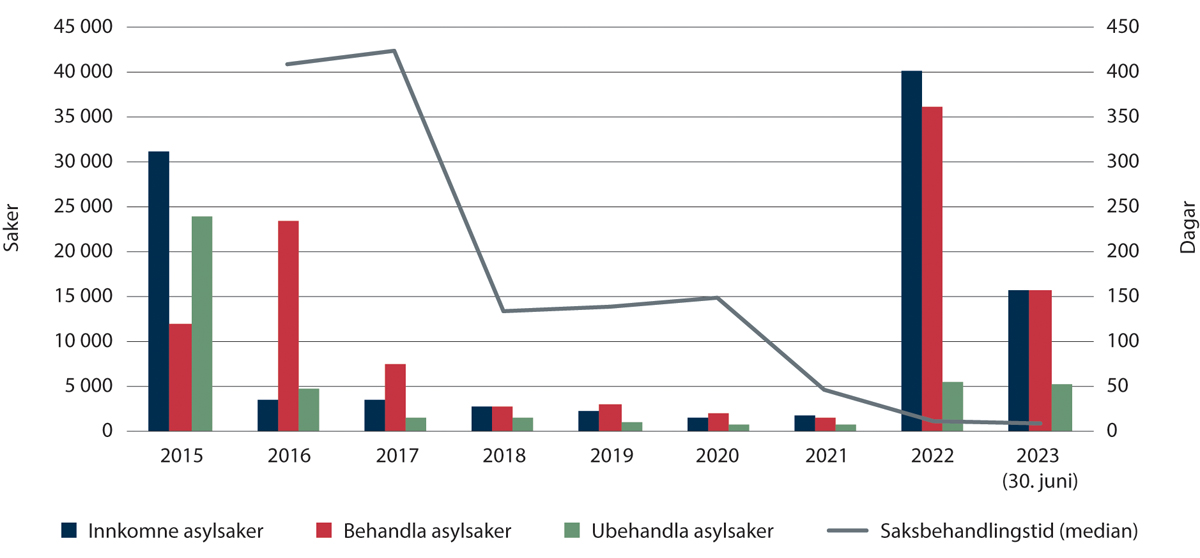 Figur 2.13 Tal på asylsaker og saksbehandlingstid 2015–juni 2023
