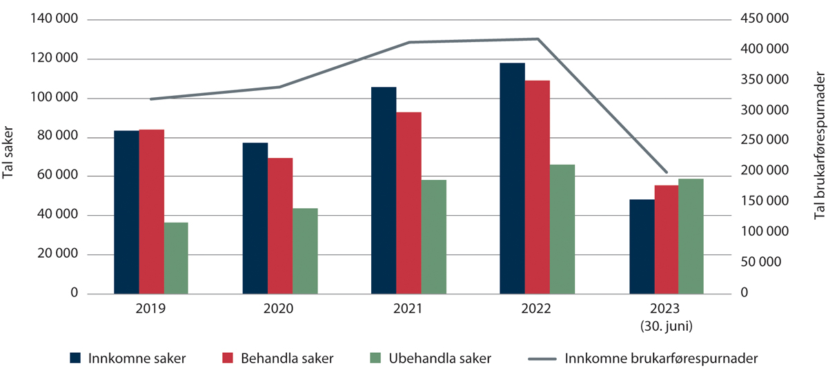 Figur 2.14 Tal på saker om opphald og statsborgarskap (ekskl. utvising og tilbakekall) og brukarførespurnader frå 2019–juni 2023