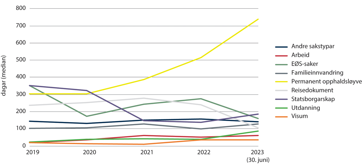 Figur 2.15 Saksbehandlingstid i ulike saker om opphald, 2019– juni 2023