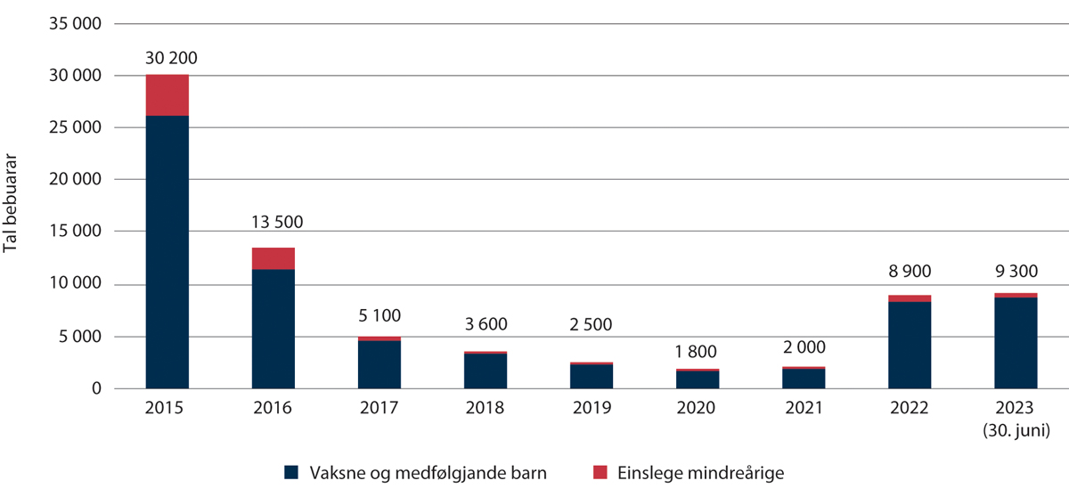 Figur 2.16 Bebuarar i mottak per 31. desember 2015–30. juni 2023