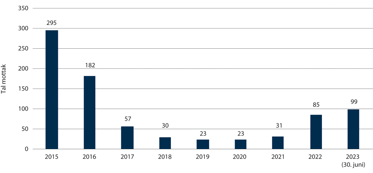 Figur 2.17 Talet på asylmottak per 31. desember 2014–30. juni 2023