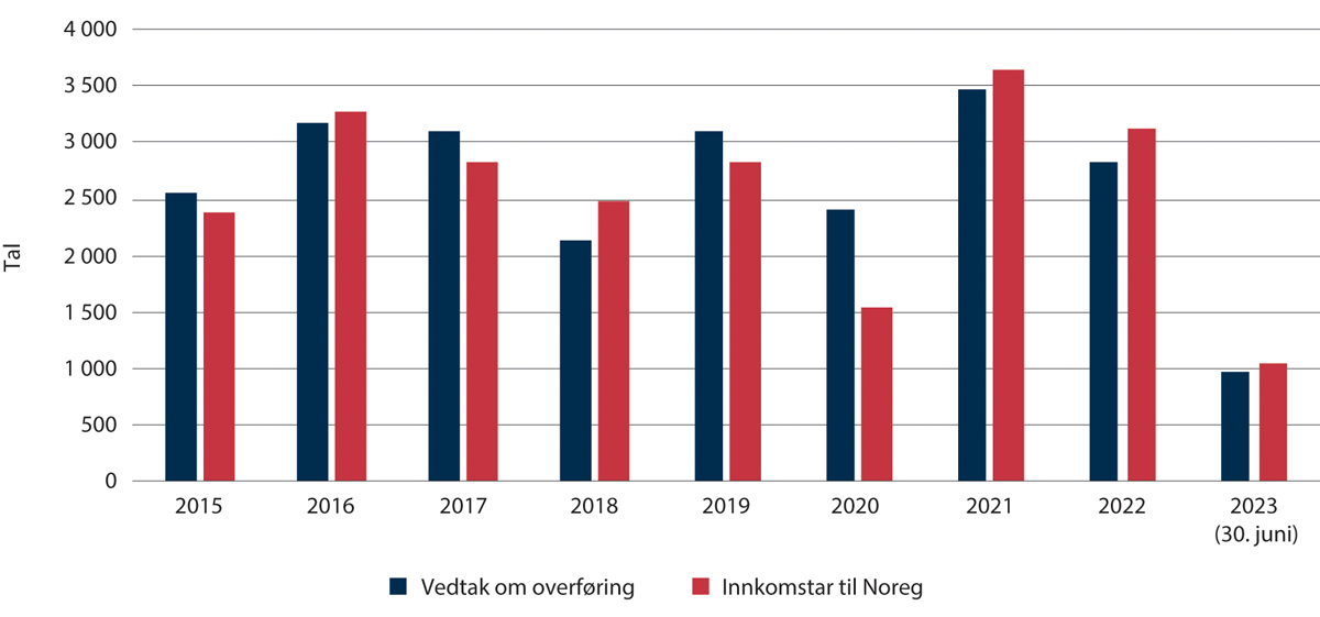 Figur 2.18 Overføringsflyktningar 2015– juni 2023