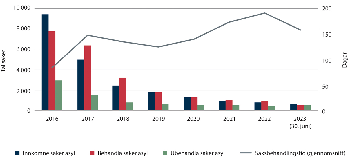 Figur 2.19 Tal på saker og gjennomsnittleg saksbehandlingstid i asylsaker 2016–juni 2023