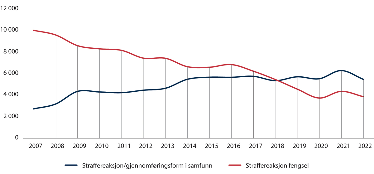 Figur 2.2 Talet på straffereaksjonar som blir gjennomførte per år, høvesvis i fengsel og i samfunnet.