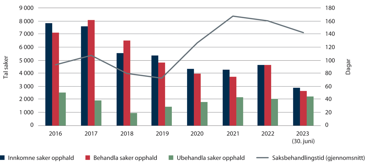 Figur 2.20 Tal på saker og gjennomsnittleg saksbehandlingstid i saker om opphald 2016–juni 2023