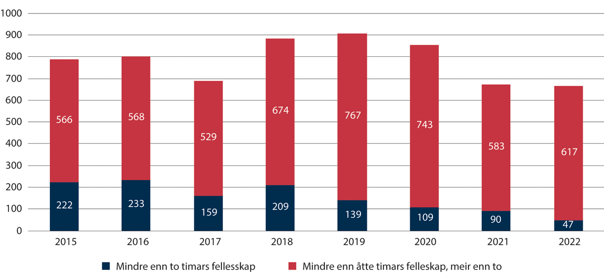 Figur 2.3 Utvikling i tal på innsette med under to og åtte timars fellesskap