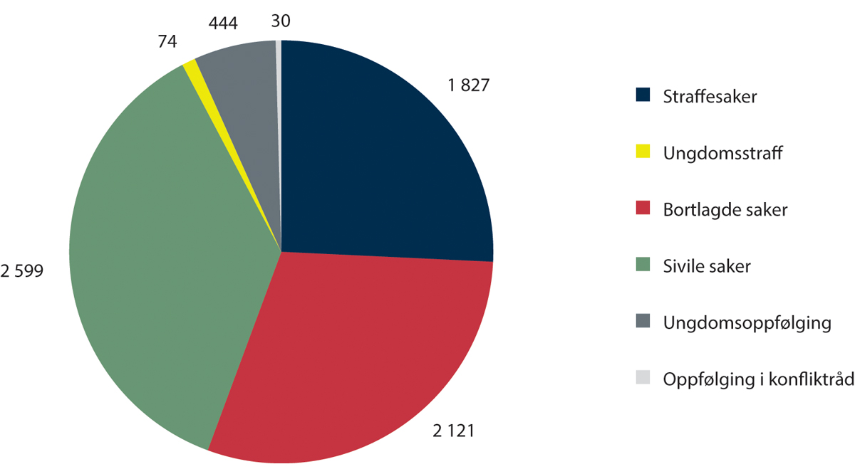 Figur 2.4 Tal på saker til konfliktrådet i 2022, fordelt etter sakstype.