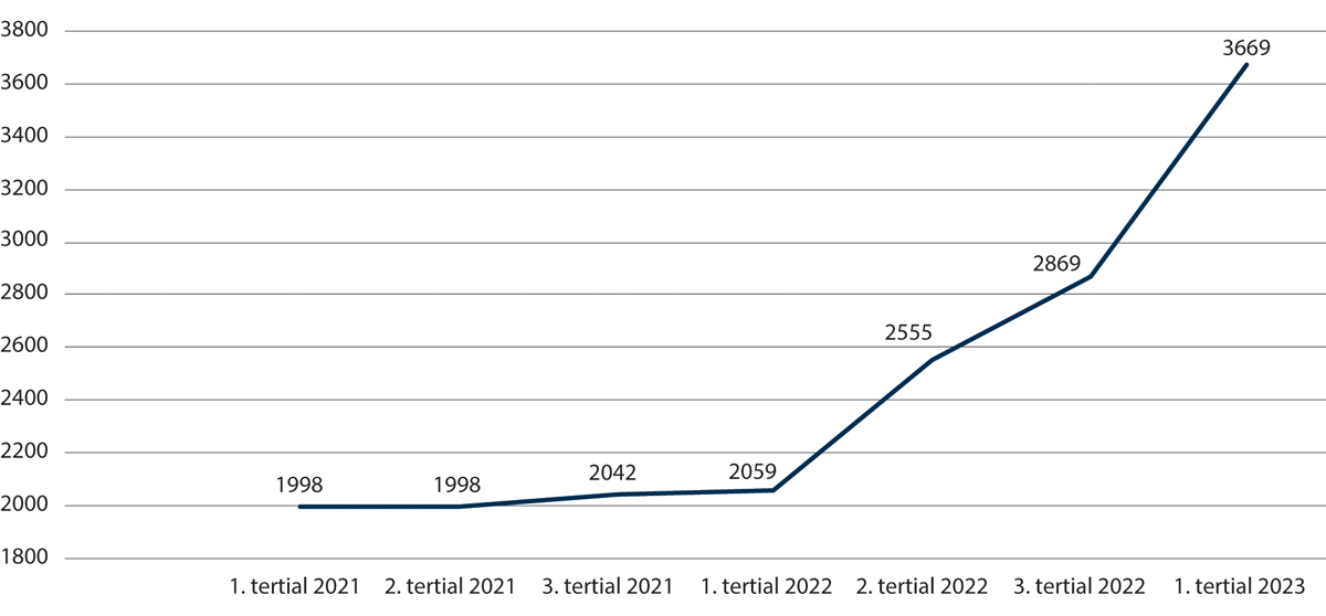 Figur 2.5 Oppmodingar om tryggingsklarering