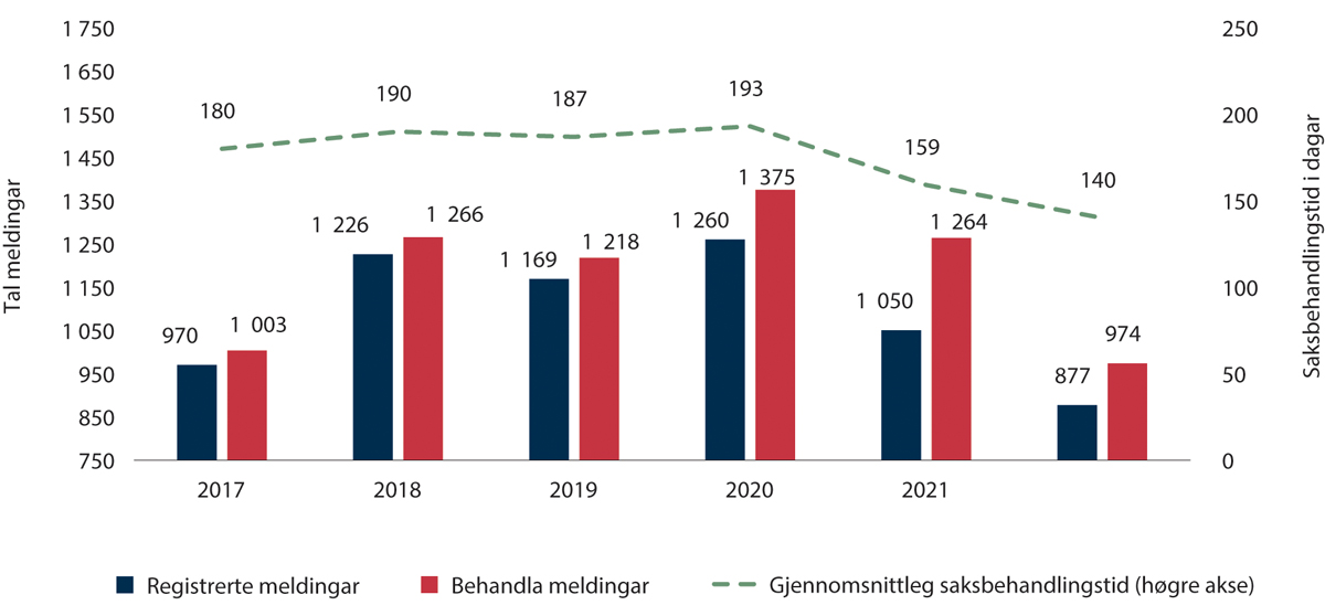 Figur 2.6 Registrerte og behandla meldingar og saksbehandlingstid i Spesialeininga for politisaker (2017–2022)
