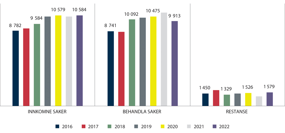 Figur 2.7 Innkomne og behandla saker, og dessutan restanse i DRK