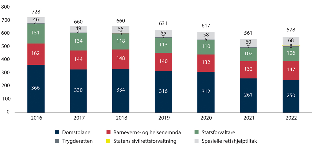 Figur 2.8 Utgifter til fri rettshjelp og tilskot til spesielle rettshjelpstiltak (2016–2022)