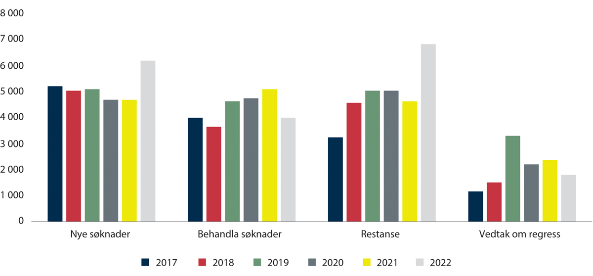 Figur 2.9 Saksbehandling hos KFV (2017–2022)