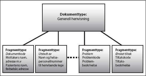 Figur 6.1 Eksempel på dokumenttype