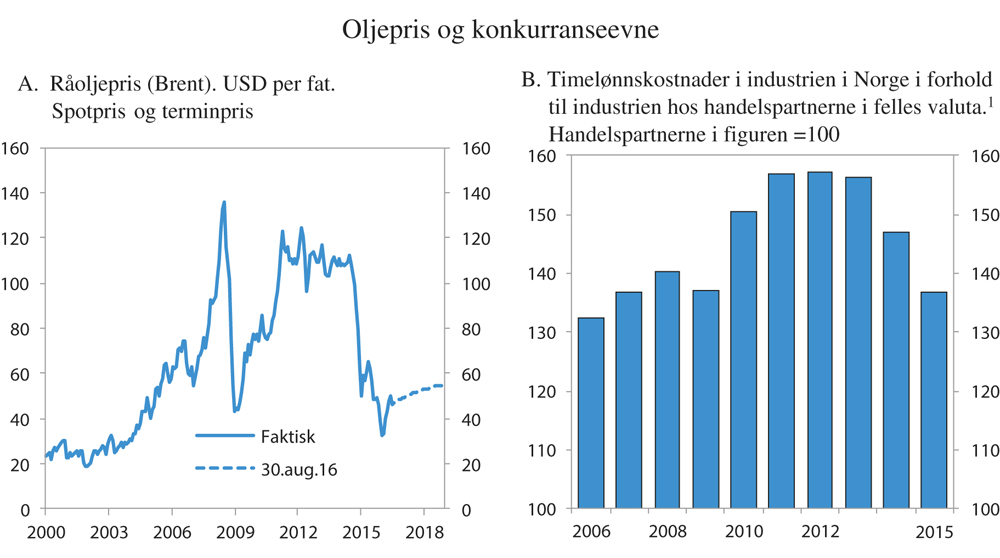 Figur 2.1 Oljepris og konkurranseevne