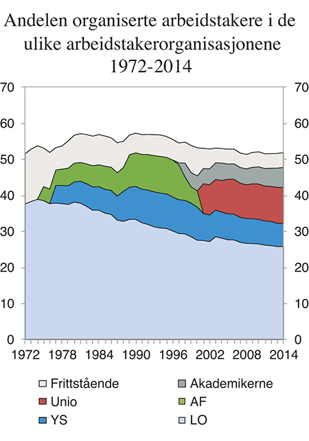 Figur 3.1 Andelen organiserte arbeidstakere totalt og i de ulike arbeidstakerorganisasjonene. 1972–2014. Yrkesaktive medlemmer