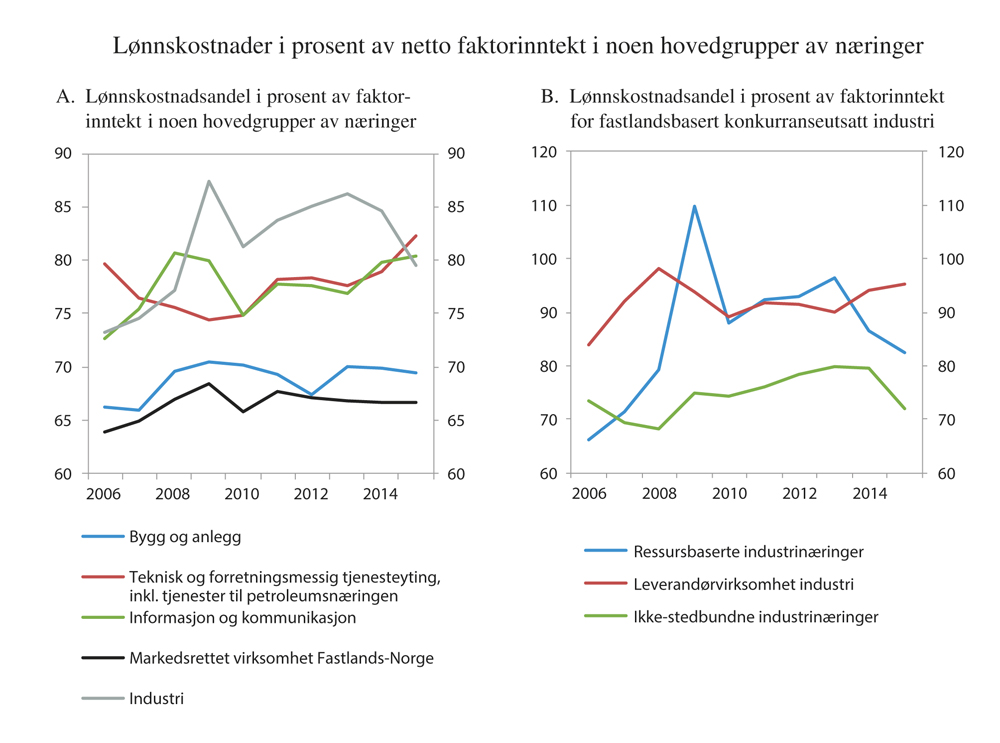 Figur 3.2 Lønnskostnader i pst. av netto faktorinntekt i noen hovedgrupper av næringer