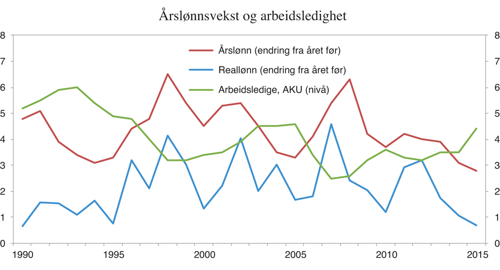 Figur 4.11 Årslønnsvekst og arbeidsledighet.1 Prosent