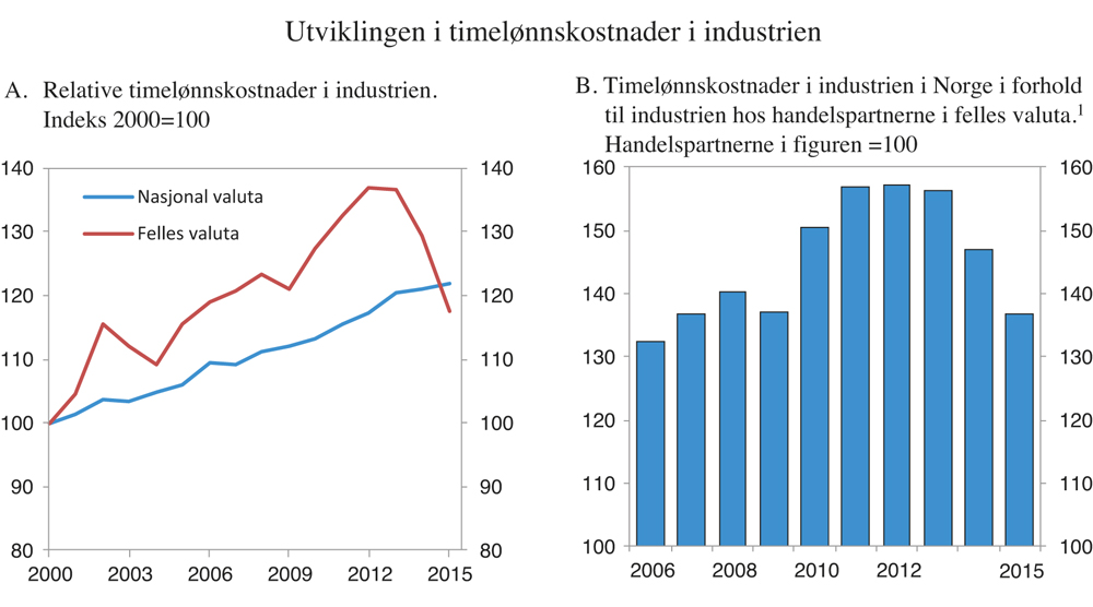 Figur 4.15 Utviklingen i timelønnskostnader i industrien