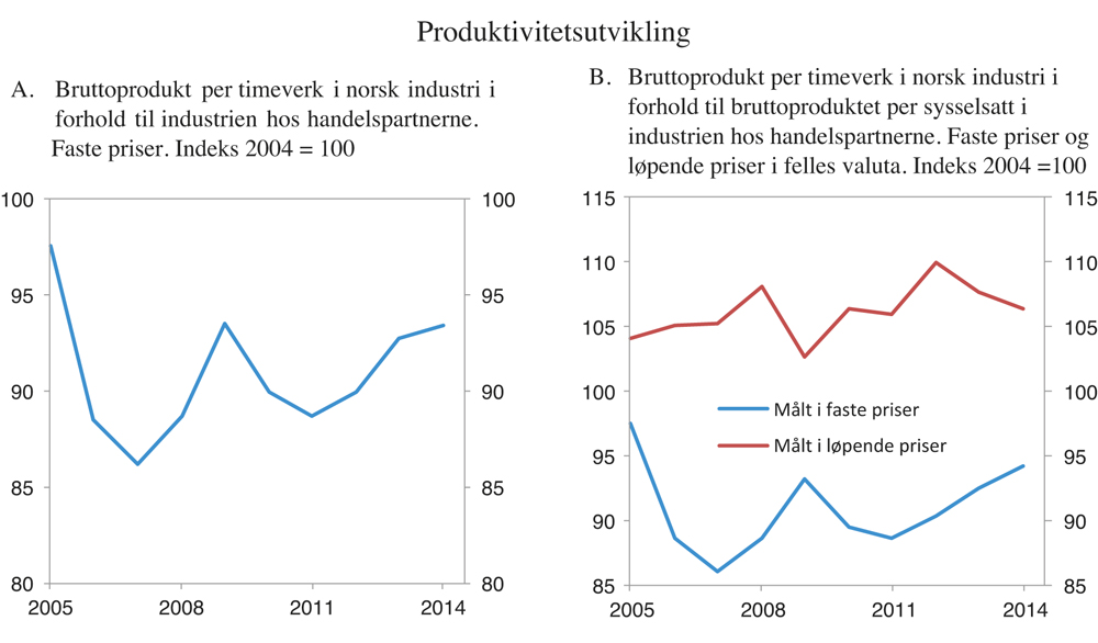 Figur 4.16 Produktivitetsutvikling