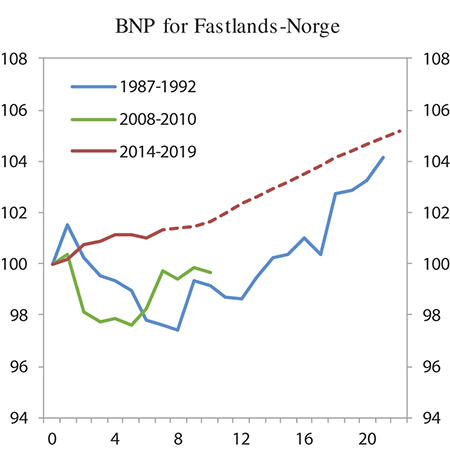 Figur 4.19 BNP for Fastlands-Norge. Indeks. Sesongjusterte tall1, 2