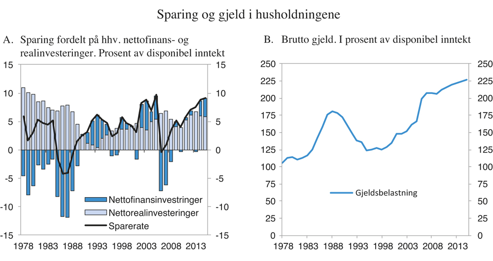 Figur 4.20 Sparing og gjeld i husholdningene