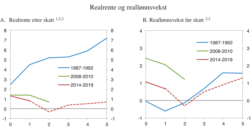 Figur 4.21 Realrente og reallønnsvekst