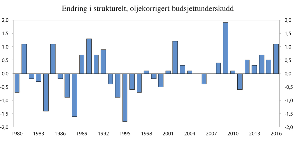 Figur 4.22 Endring i strukturelt, oljekorrigert budsjettunderskudd. Prosent av trend-BNP for Fastlands-Norge
