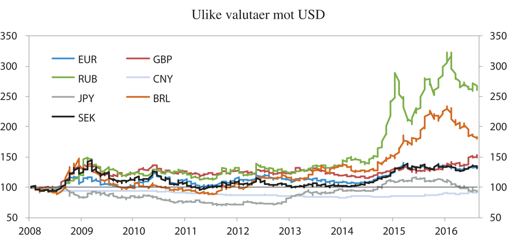 Figur 4.3 Ulike valutaer mot USD. Januar 2008=100. Stigende kurve betyr svekket valuta. Ukestall