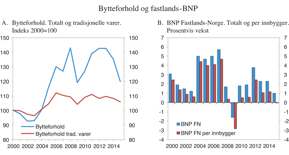 Figur 4.4 Utviklingen i Norges bytteforhold mot utlandet og årlig vekst i BNP for Fastlands-Norge