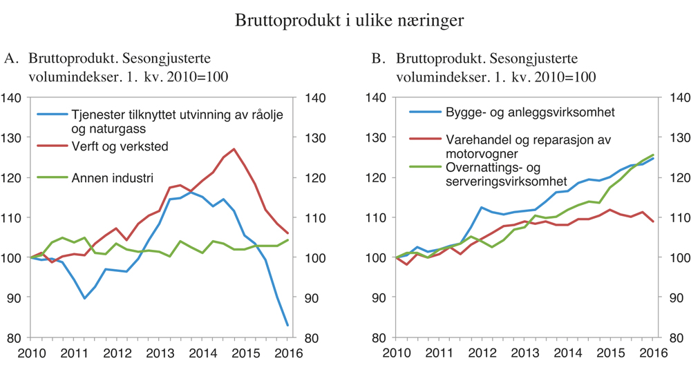 Figur 4.5 Utvikling i bruttoproduktet i utvalgte næringer
