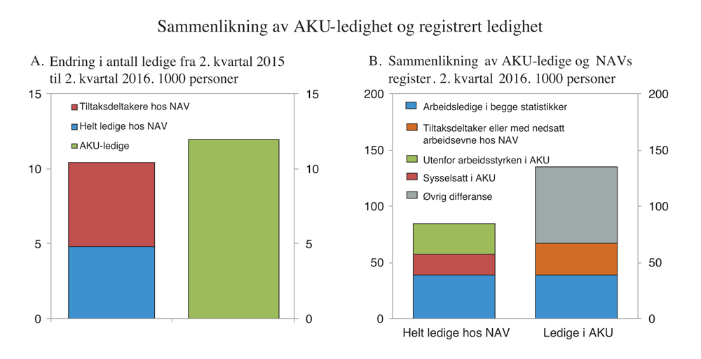 Figur 4.6 Sammenlikning av AKU-ledighet og registrert ledighet