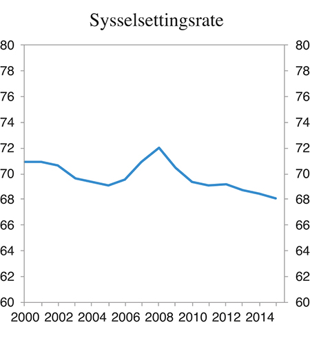 Figur 4.7 Sysselsettingsrate. Sysselsatte i prosent av befolkningen i alderen 15–74 år
