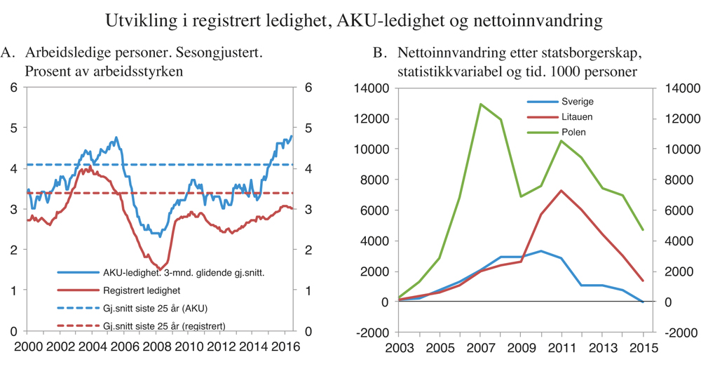 Figur 4.8 Utvikling i registrert ledighet, AKU-ledighet og nettoinnvandring