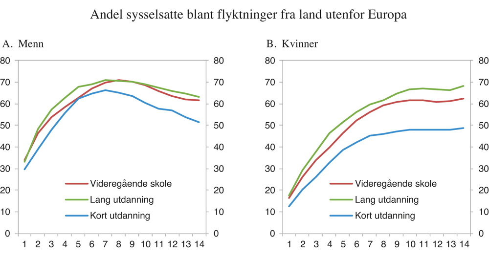 Figur 5.10 Andel sysselsatte blant flyktninger fra land utenfor Europa etter utdanning og botid.1 18–47 år ved bosetting