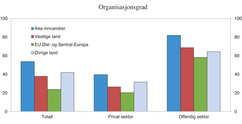 Figur 5.11 Organisasjonsgrad etter innvandringsbakgrunn. 2012