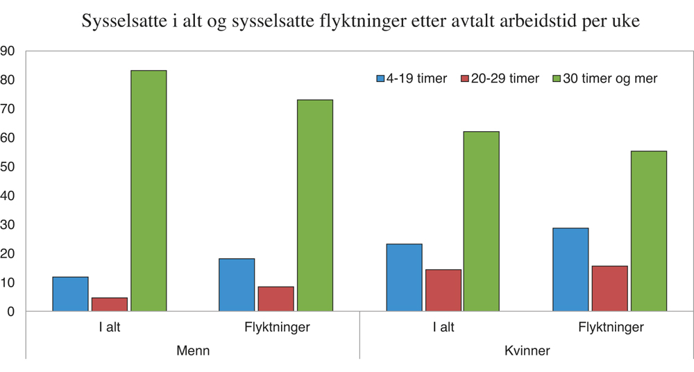 Figur 5.12 Sysselsatte i alt og sysselsatte flyktninger etter avtalt arbeidstid per uke. 15–74 år. 4. kvartal 2012. Pst.