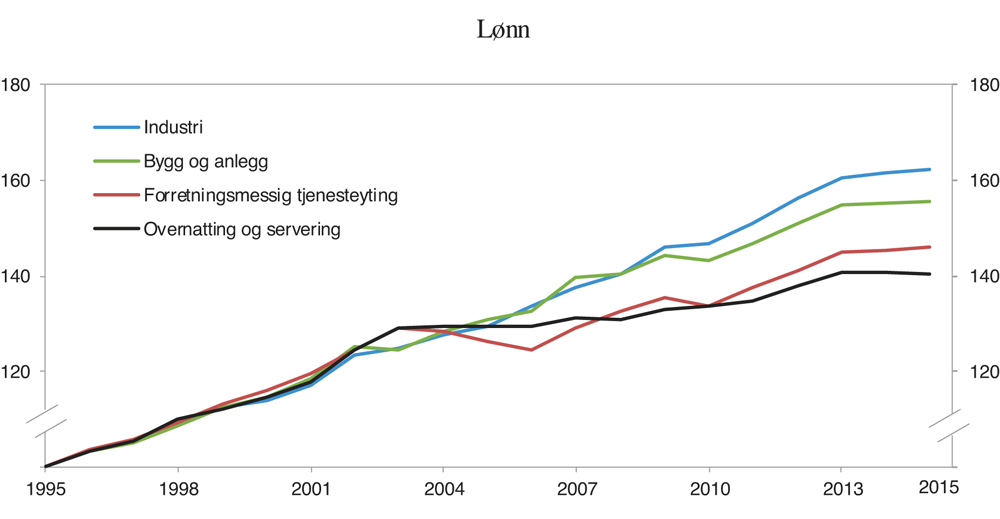 Figur 5.13 Reallønn per utførte timeverk etter næring (1995=100)