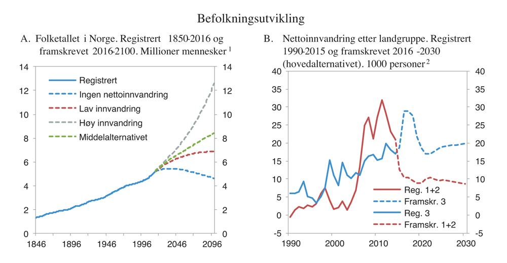Figur 5.14 Befolkningsutvikling