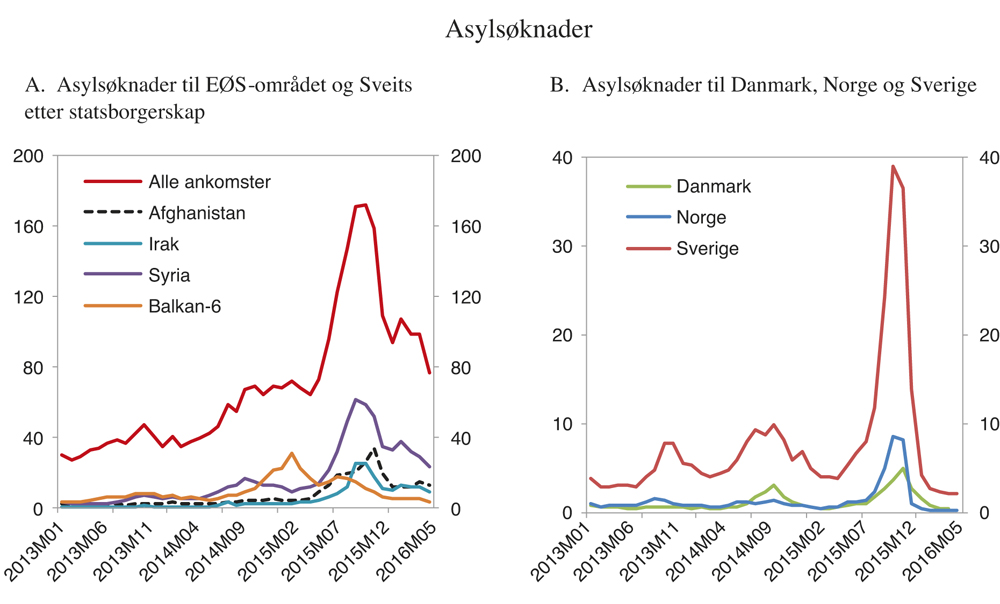 Figur 5.3 Asylsøknader. 1000 personer. Månedstall